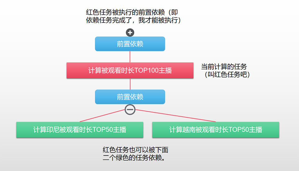 任务依赖