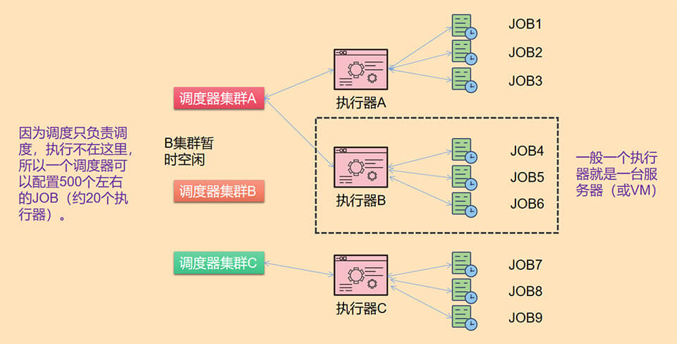 自建JOB调度