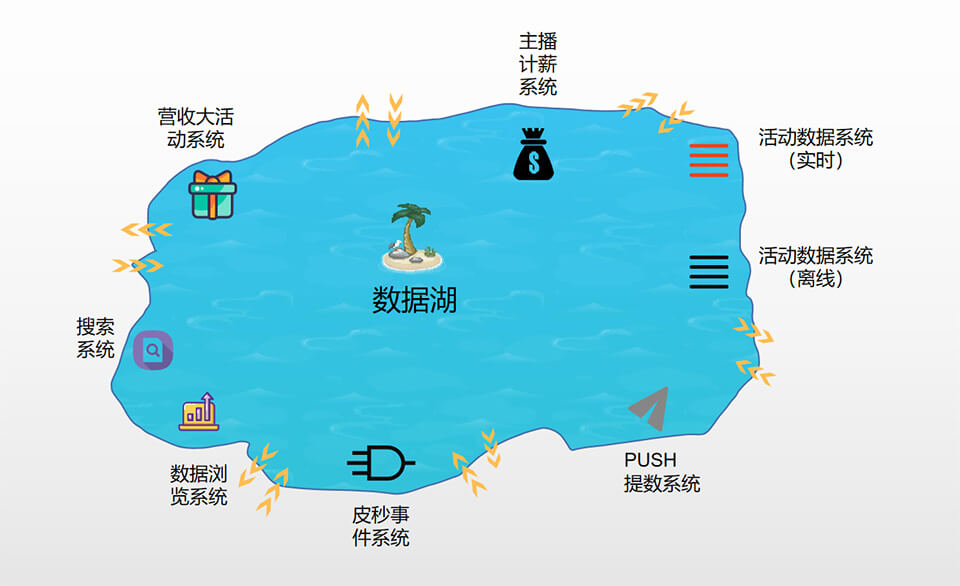 百亿级大数据及数据湖实践与总结