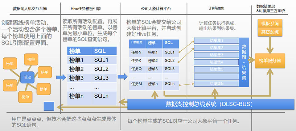 圈定数据与字段