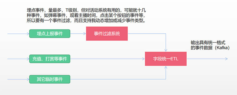 圈定数据与字段