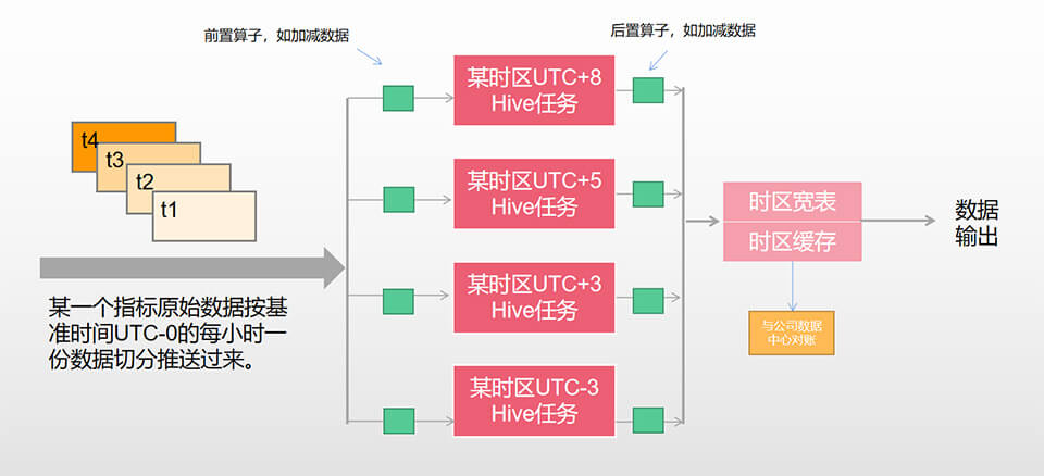 圈定数据与字段