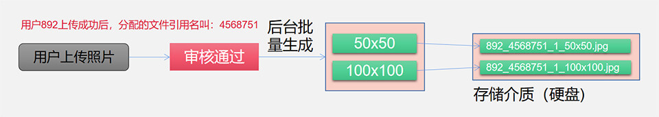 批量生成