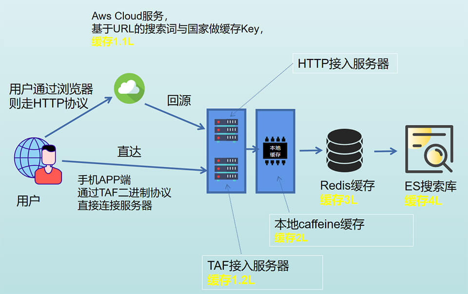 搜索缓存级别