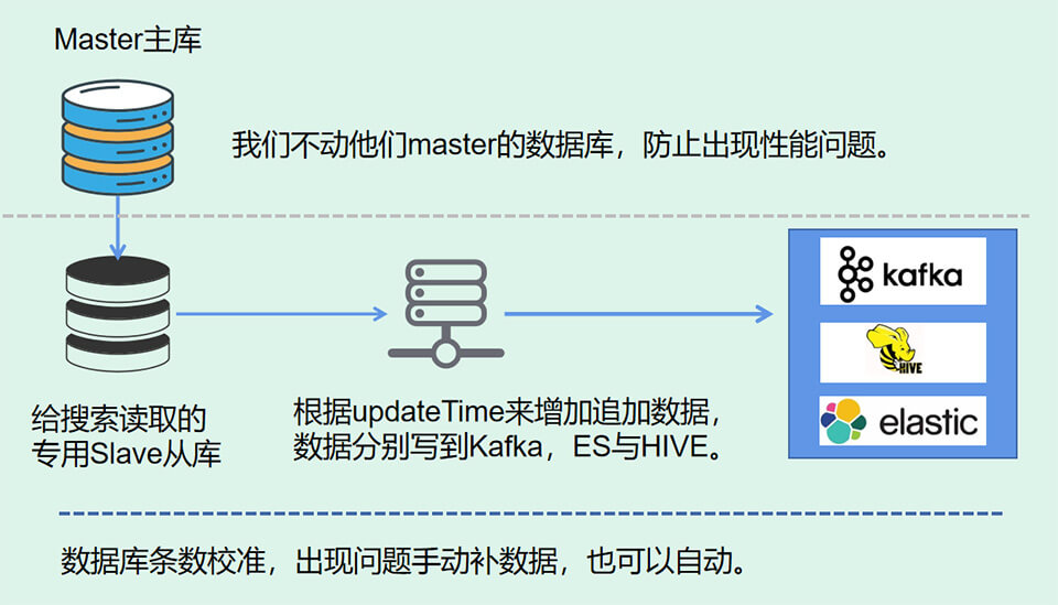 数据增量