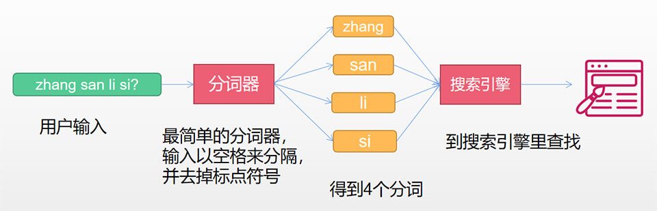 分词技术