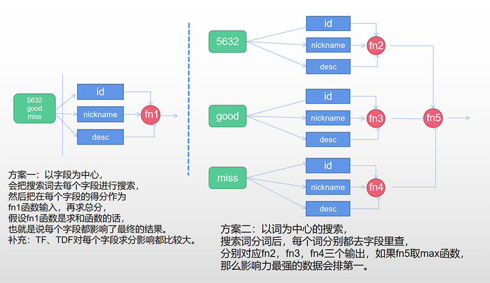 评分方案