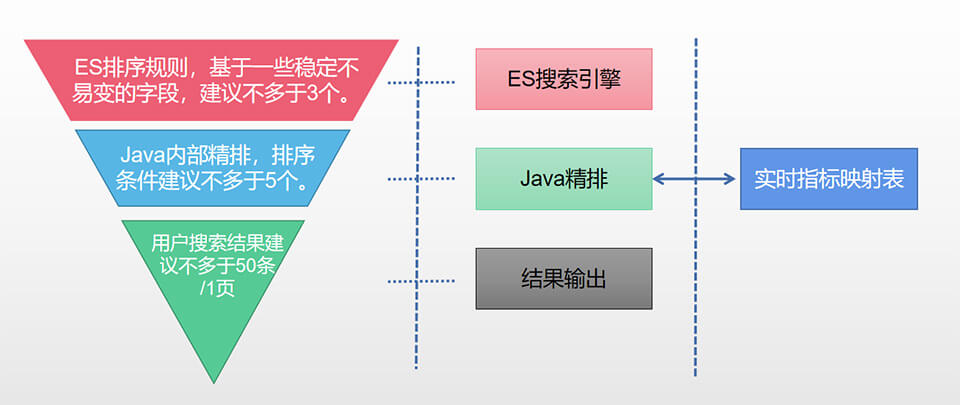 精排系统